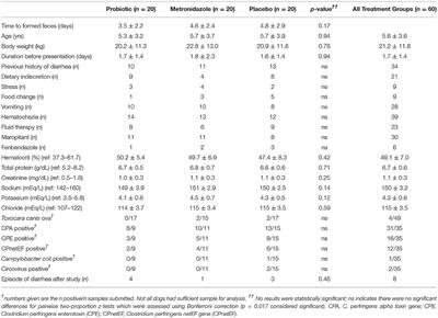 A Randomized Double Blinded Placebo-Controlled Clinical Trial of a Probiotic or Metronidazole for Acute Canine Diarrhea